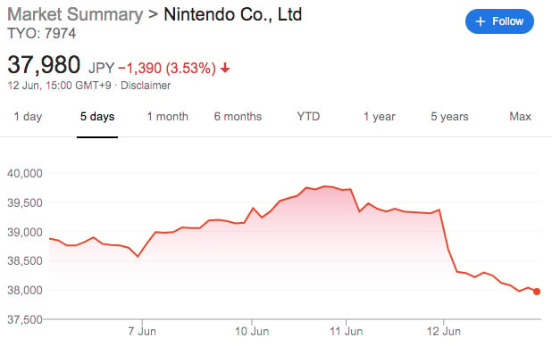 Nintendo Stock Usd Chart