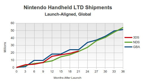 3ds Game Sales Chart