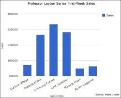 Professor Layton series - launch week sales