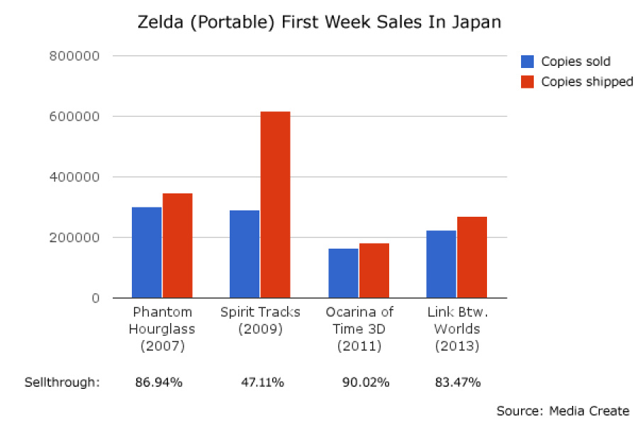 Zelda Week 1 Sales