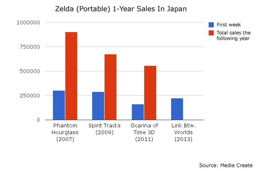 Zelda One Year