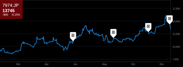 Share price chart for NINTENDO CO LTD, via Bloomberg