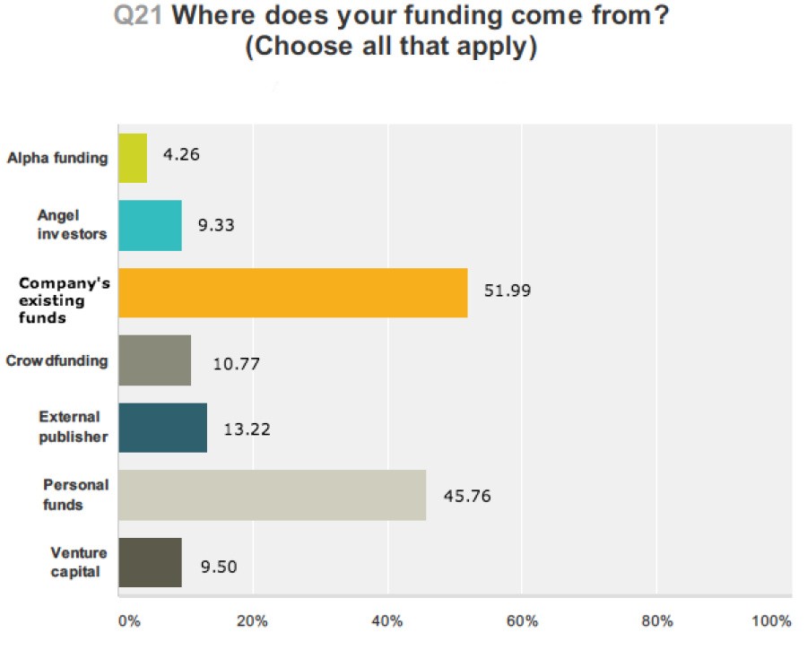 Funding Gdc
