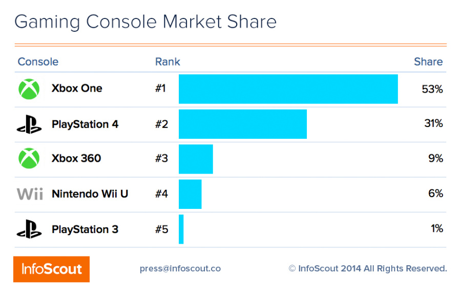 Gaming Market Share