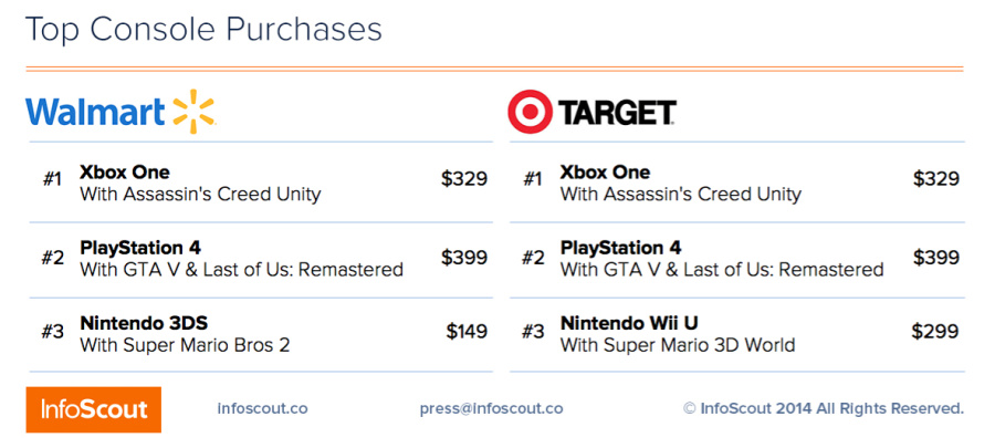 Console Purchases