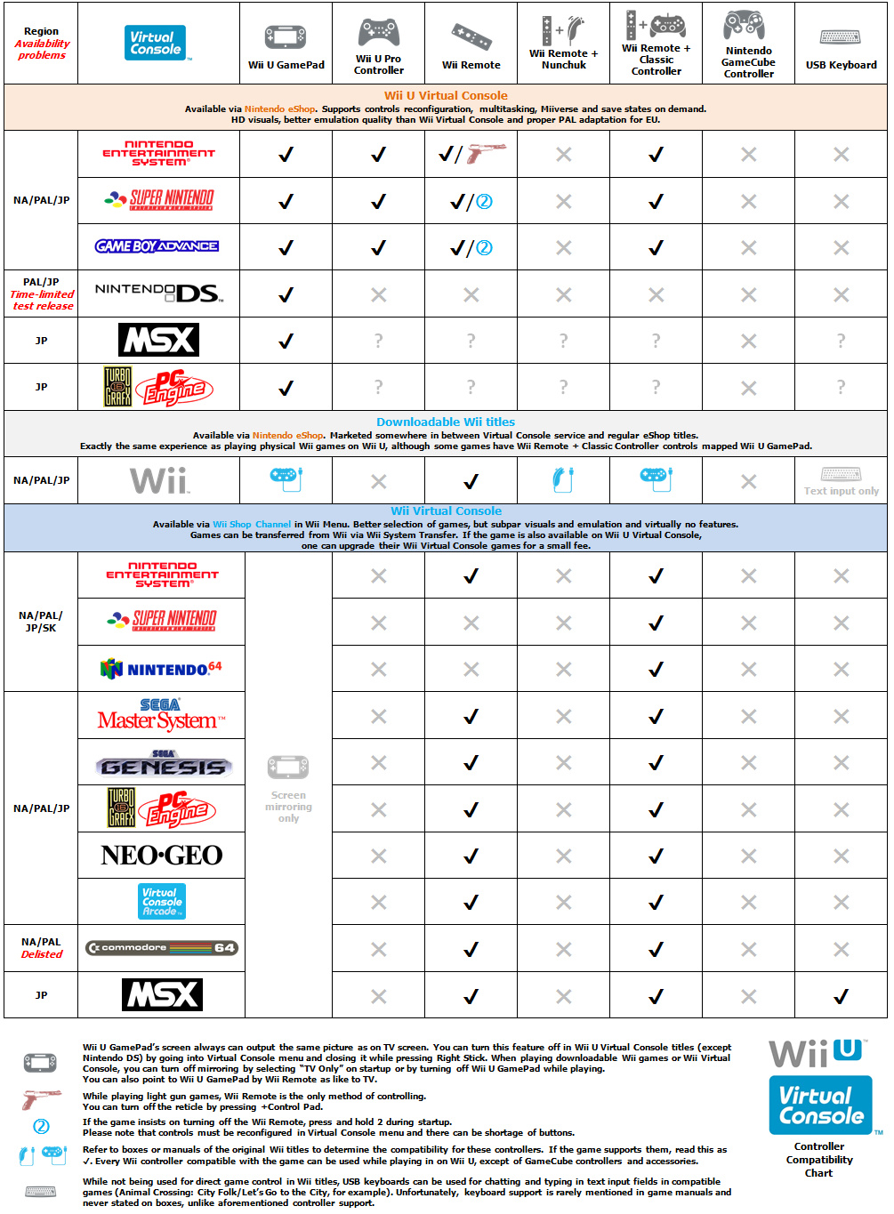 Virtual Console Games Compatible Wii Remote