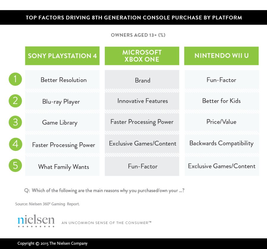 Console Purchase Factors