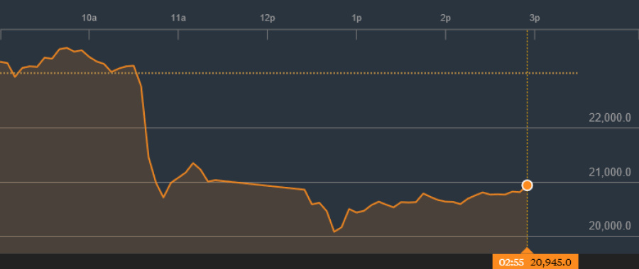 Nintendo shares - changes over 29th October (Japan time)