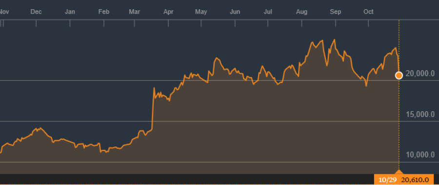 Nintendo shares - changes over one year