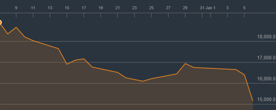 The past month has seen Nintendo's share value decline