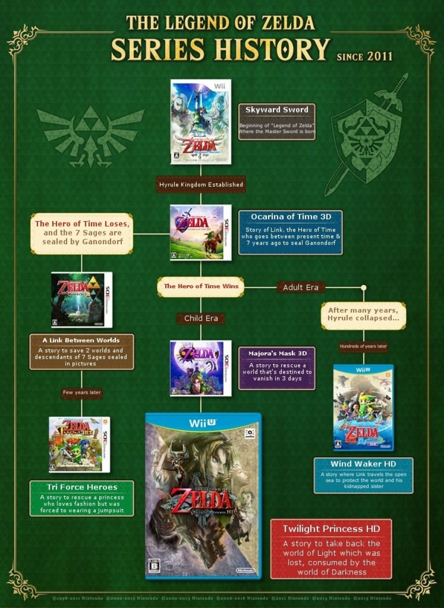 The Official Legend Of Zelda Timeline Has Been Updated Nintendo Life