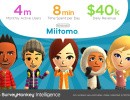 SurveyMonkey Intelligence Estimates Four Million Users and Daily Revenue of $40,000 for Miitomo