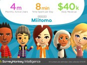 News: SurveyMonkey Intelligence Estimates Four Million Users and Daily Revenue of $40,000 for Miitomo