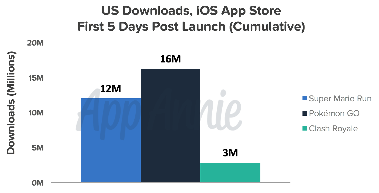 Super Mario Run downloads.png
