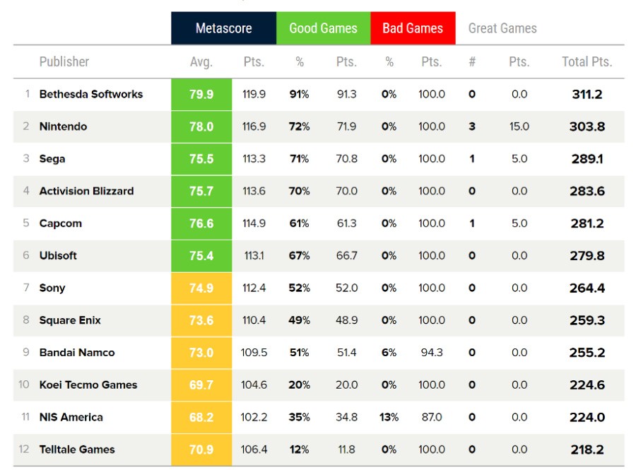 Publisher Rankings