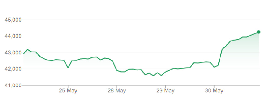 A chart showing Nintendo's share price (as of 30th May 2018)