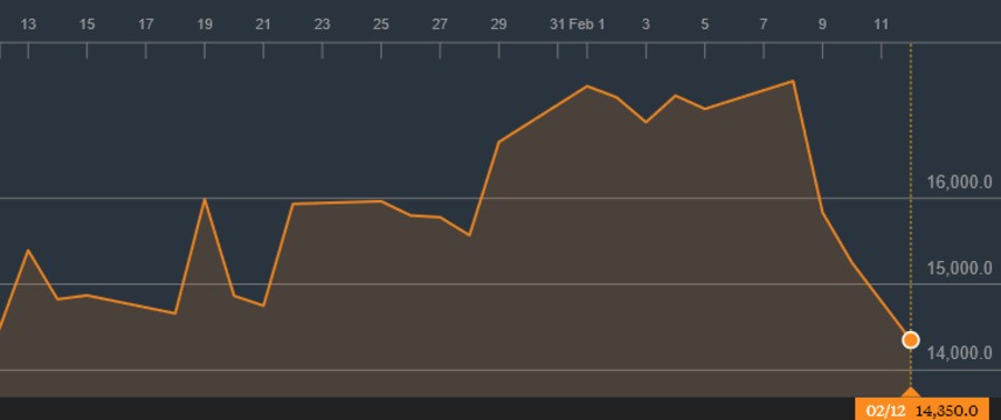 Share value is at its lowest point since 17th March 2015