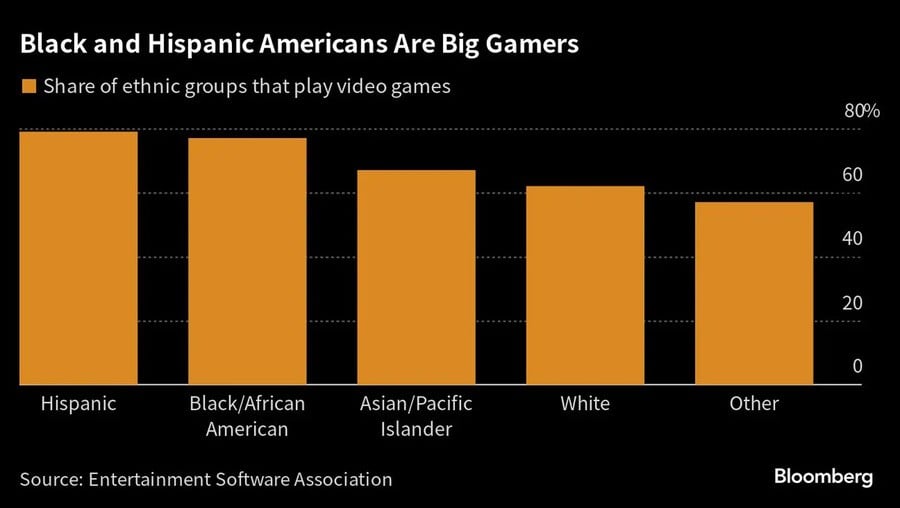 Bloomberg Black & Hispanic Gamer Graph