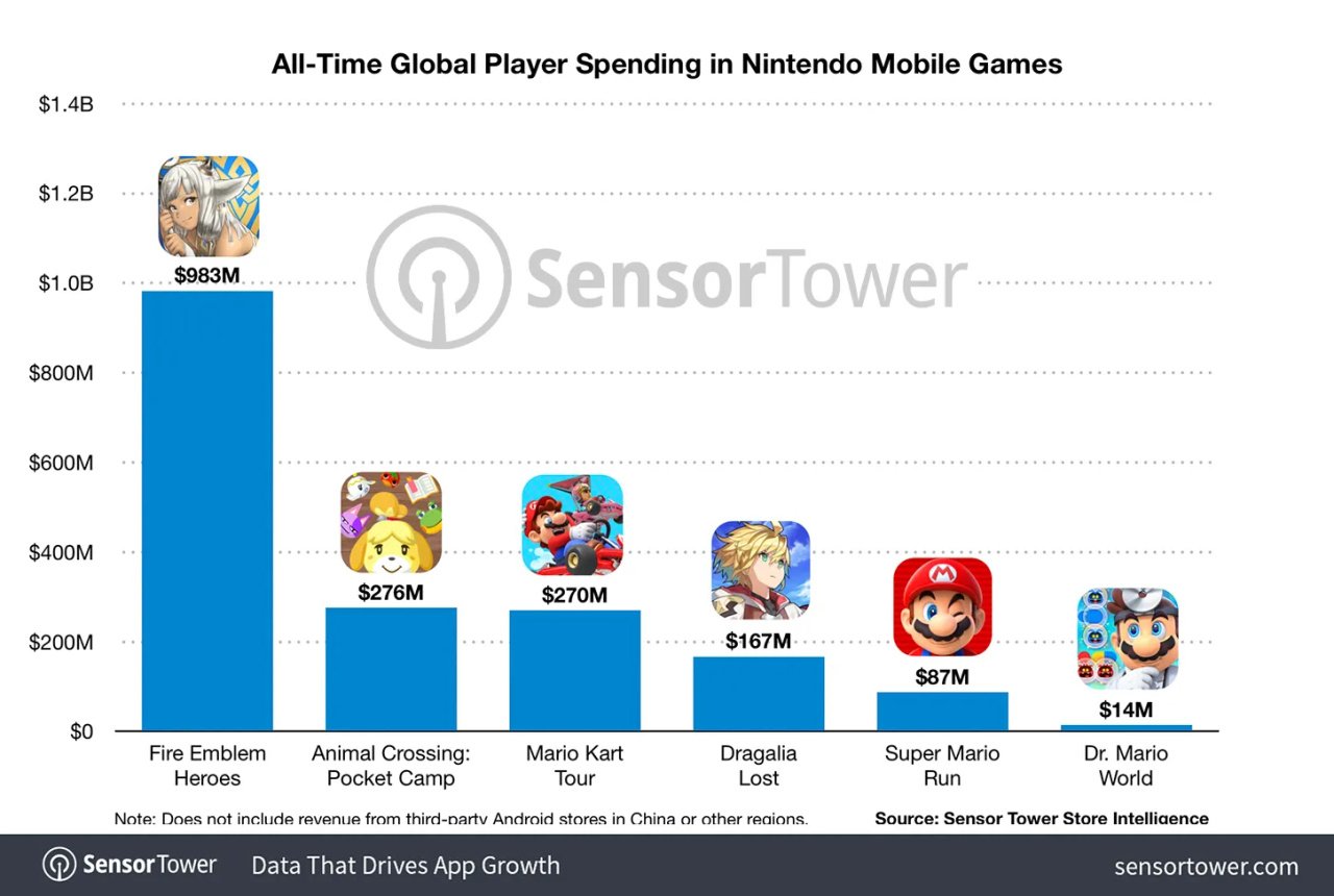 Nintendo's Super Mario Run Revenue Dashes Past $60 Million Worldwide