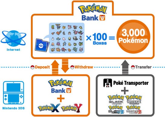 Pokémon Bank Withdrawn From 3DS eShop in Japan as Nintendo Network Issues Continue