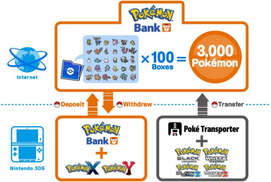 Pokémon Bank, Nintendo 3DS download software, Games