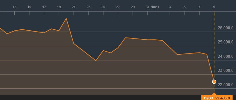 A graph showing the past month of Nintendo's share value