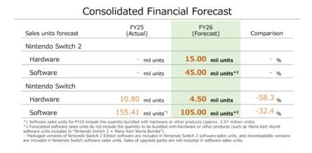 Nintendo Financial Results FY2025