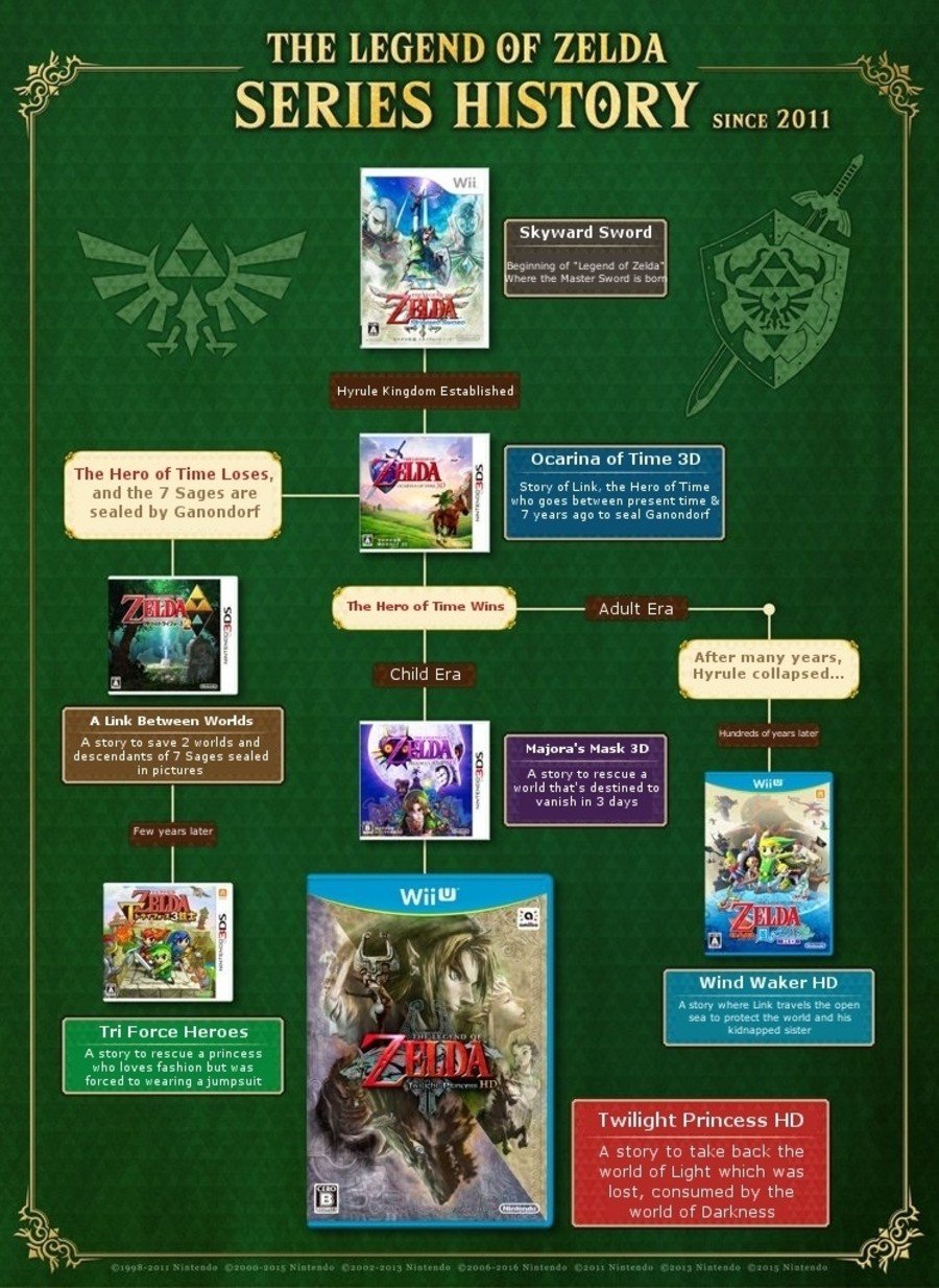 Legend of Zelda games in order, story timeline & release dates