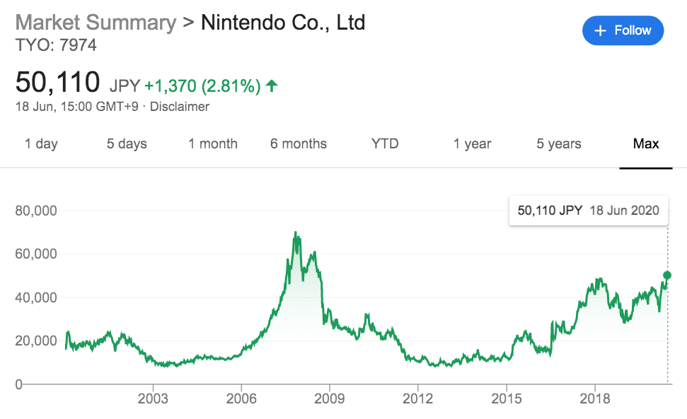 Nintendo Shares Soar To Highest In More Than Decade | Nintendo Life