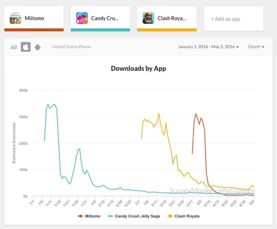 Miitomo sales decline.png