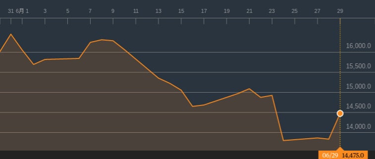 Nintendo's stock value over the past month