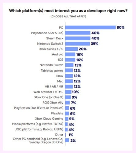 GDC survey