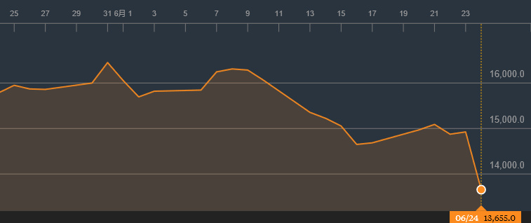 Nintendo share price changes for the past month