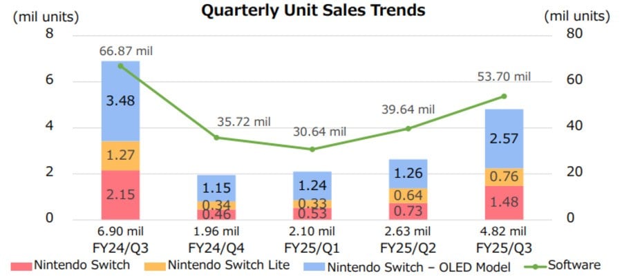 Nintendo Q3 FY2025 Résultats