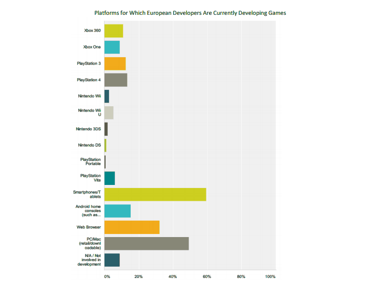 European Devs Currently Developing
