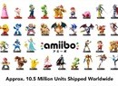 Nintendo Has Shipped 10.5 Million amiibo Worldwide