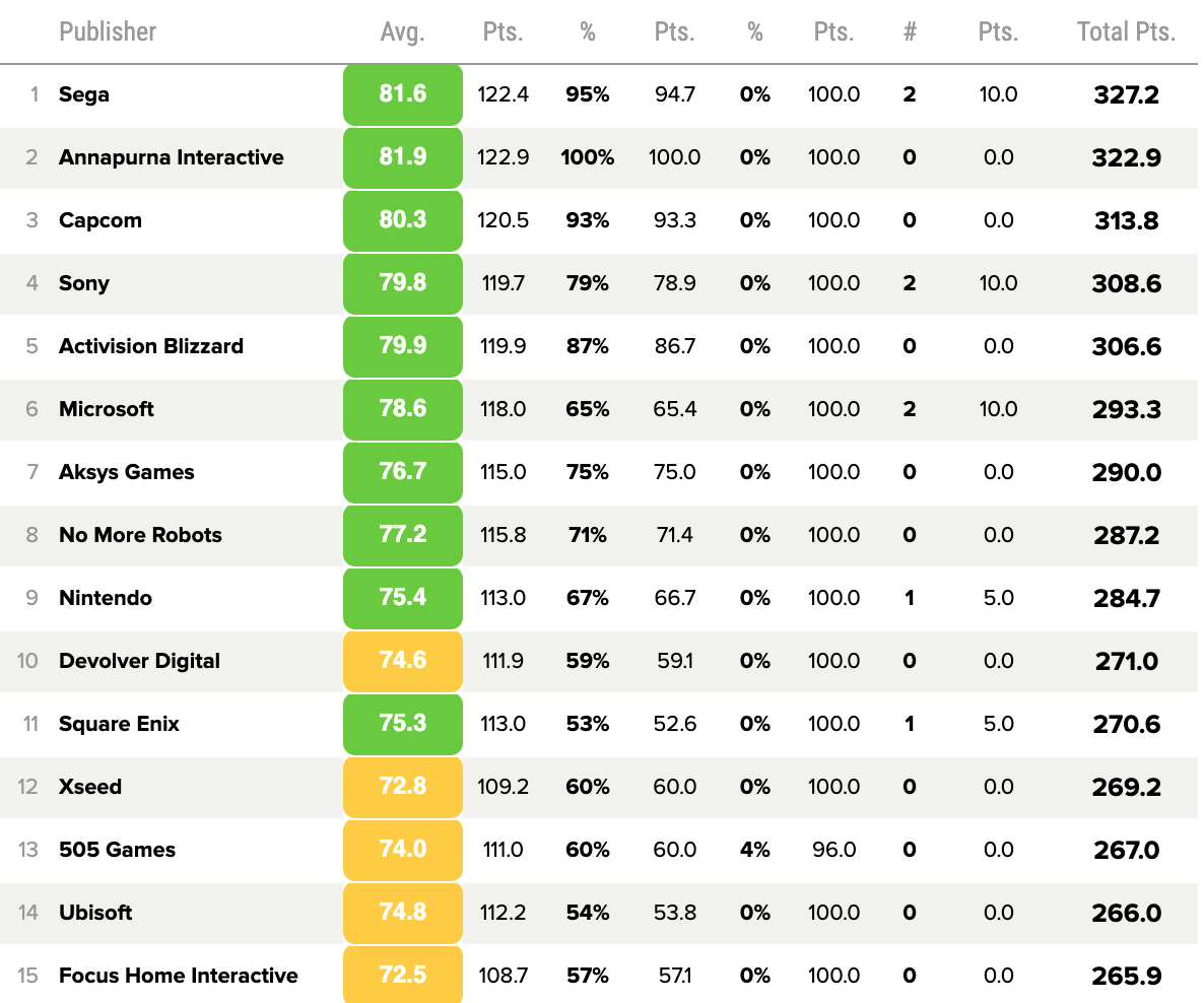 Microsoft was Metacritic's highest-rated publisher in 2021, with the  largest average score ever