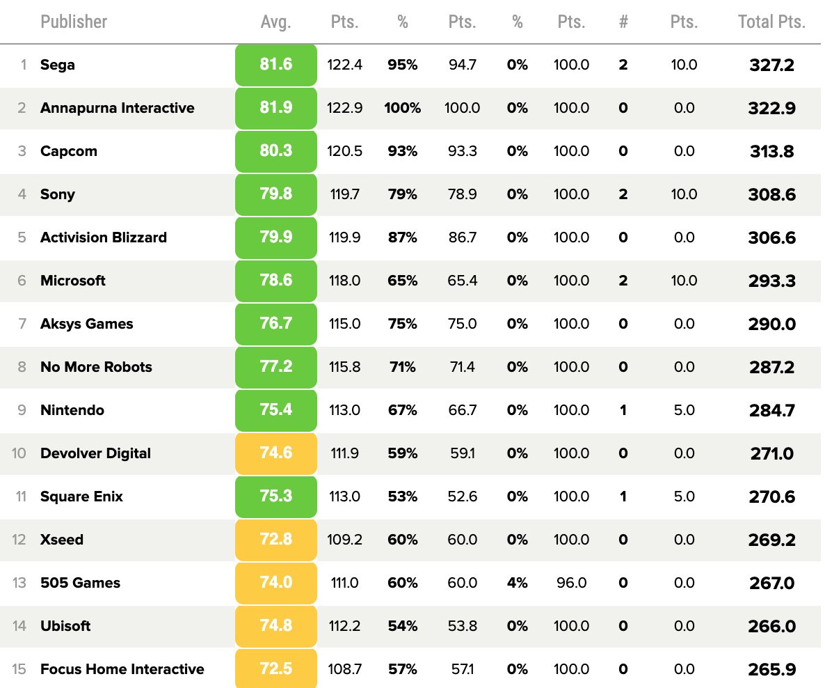 Metacritic Reveals Its Top 10 Highest Rated Xbox Games For 2020