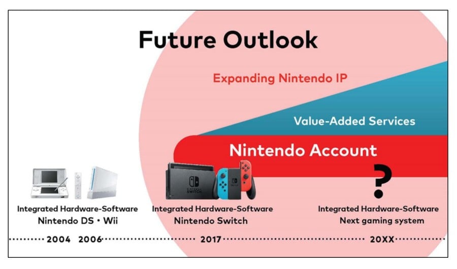 Nintendo's Future Outlook