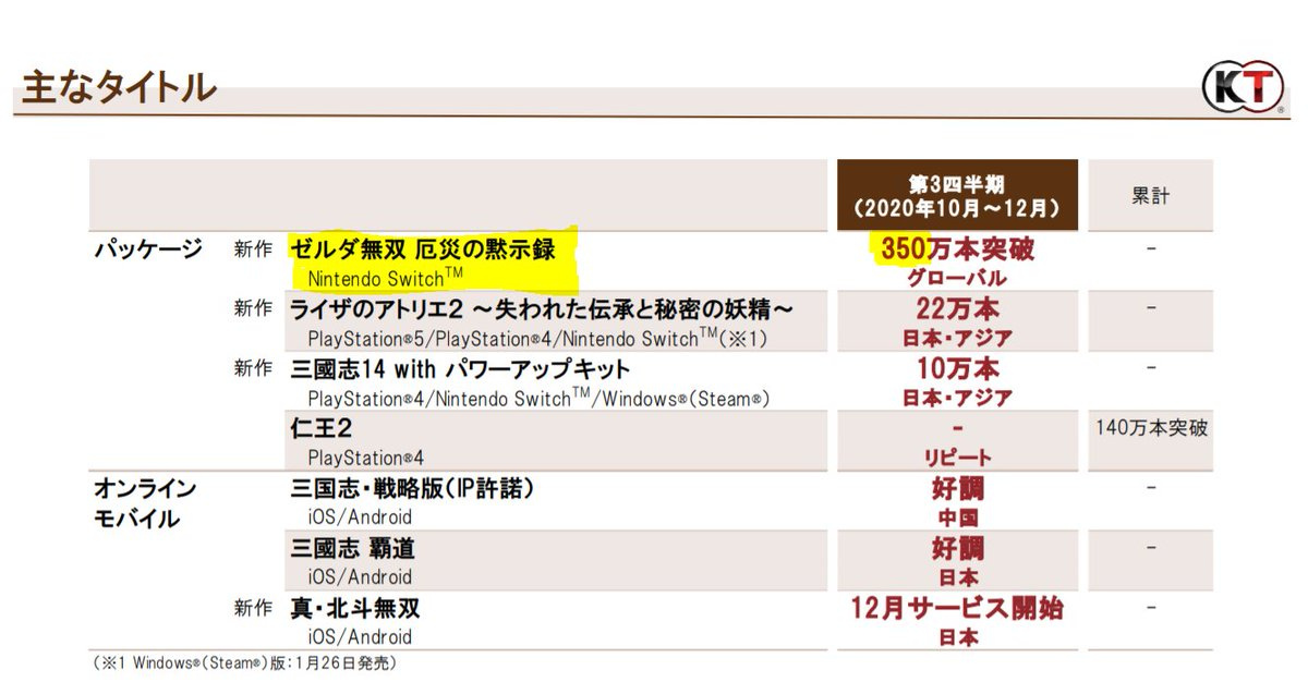 Hyrule Warriors Age Of Calamity Is Officially The Best Selling Musou Game Ever Nintendo Life