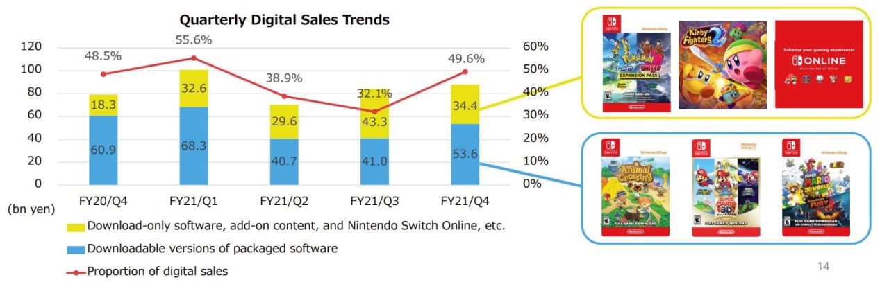 Nintendo: eShop made up 11 percent of all 3DS game sales last year - Polygon