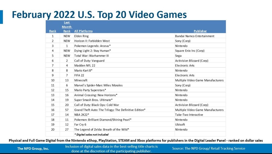 Sales Figures 2022