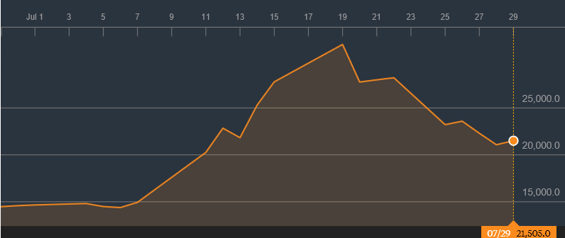 Nintendo's share price from the last month shows Pokemon GO-driven increases and this week's decline