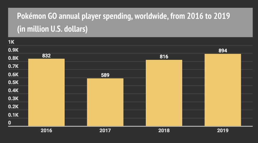 Pokemon GO Player Spending