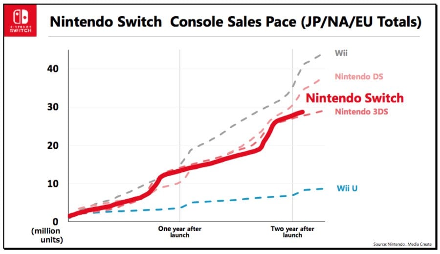 nintendo switch holiday sales numbers