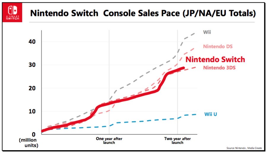 all nintendo console sales