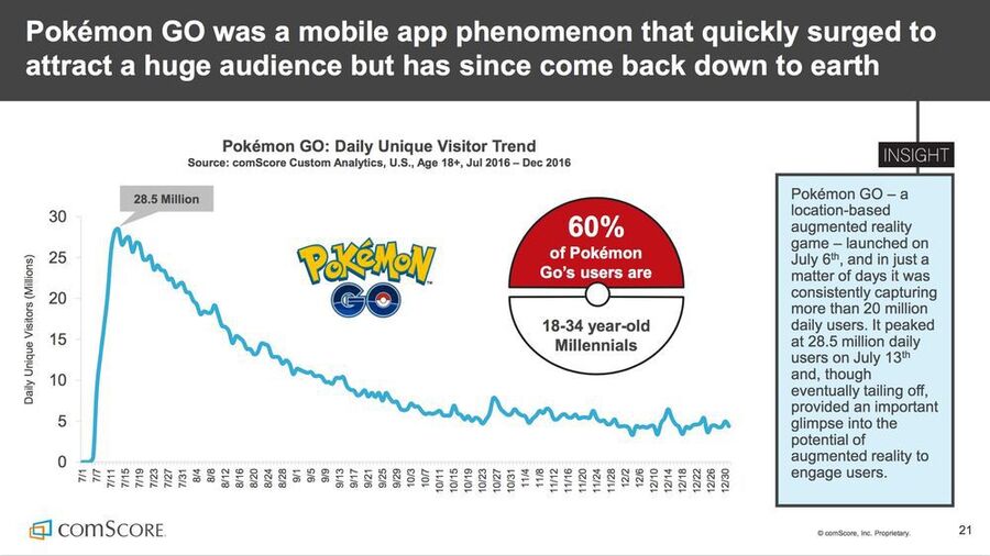 comscore-pokemon-go.jpg