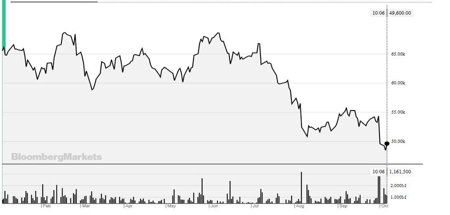 Nintendo's share value is significantly down for the year