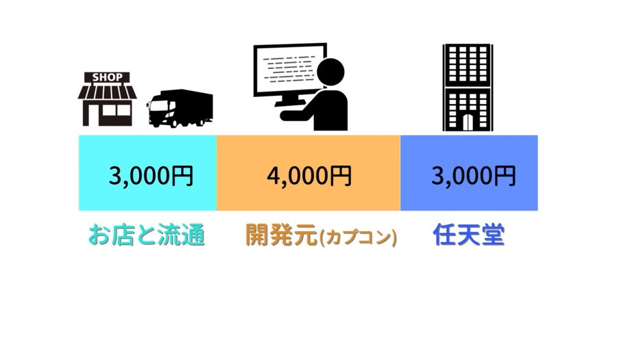 NES cartridge profits