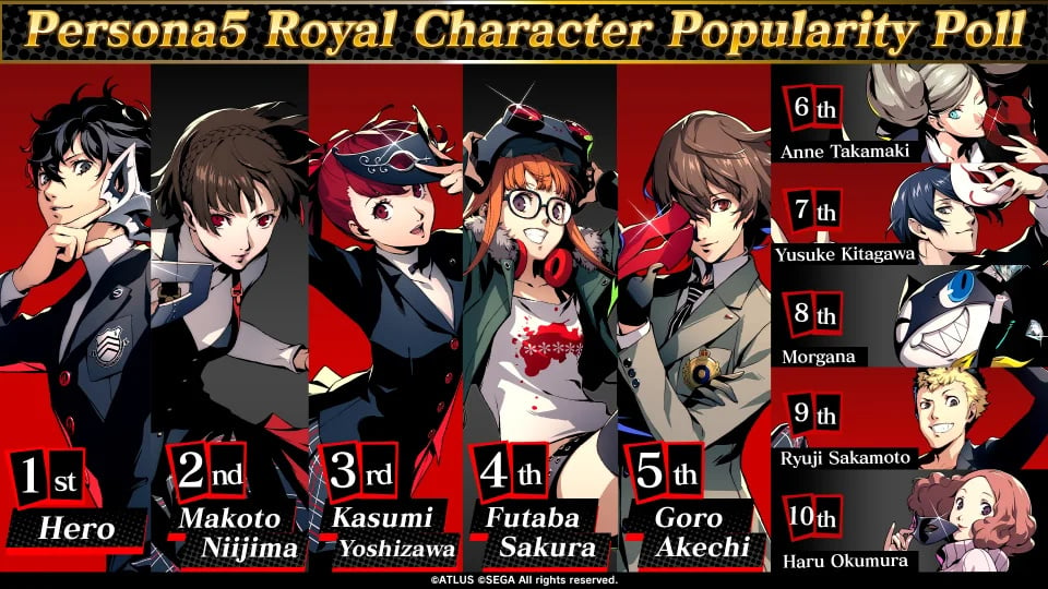 Atlus reveals the most popular Persona 5 royalties in an official survey